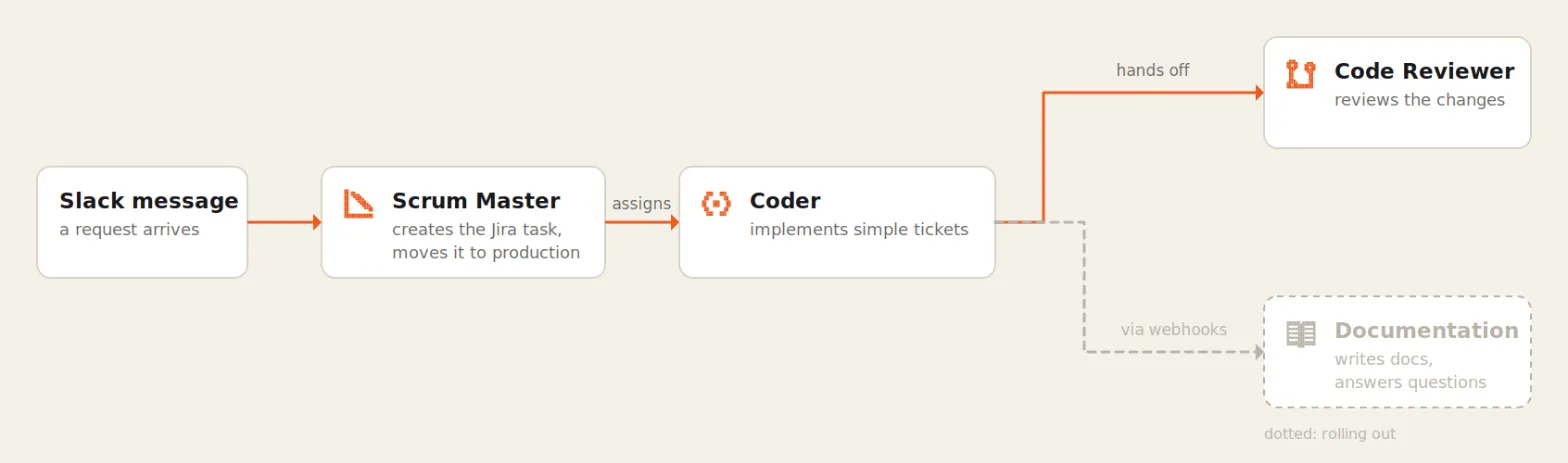 A Slack message goes to the Scrum Master, which creates the Jira task and moves it to production. The Scrum Master assigns work to the Coder, which implements simple tickets and hands off to the Code Reviewer. A dotted line shows the Coder handing off to the Documentation agent via webhooks, which is still rolling out.